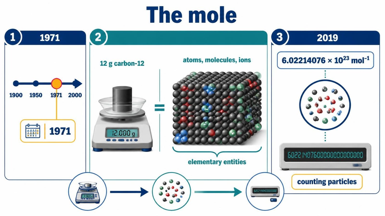 Mastering the Mole Concept: Conversions, Calculations, and Applications